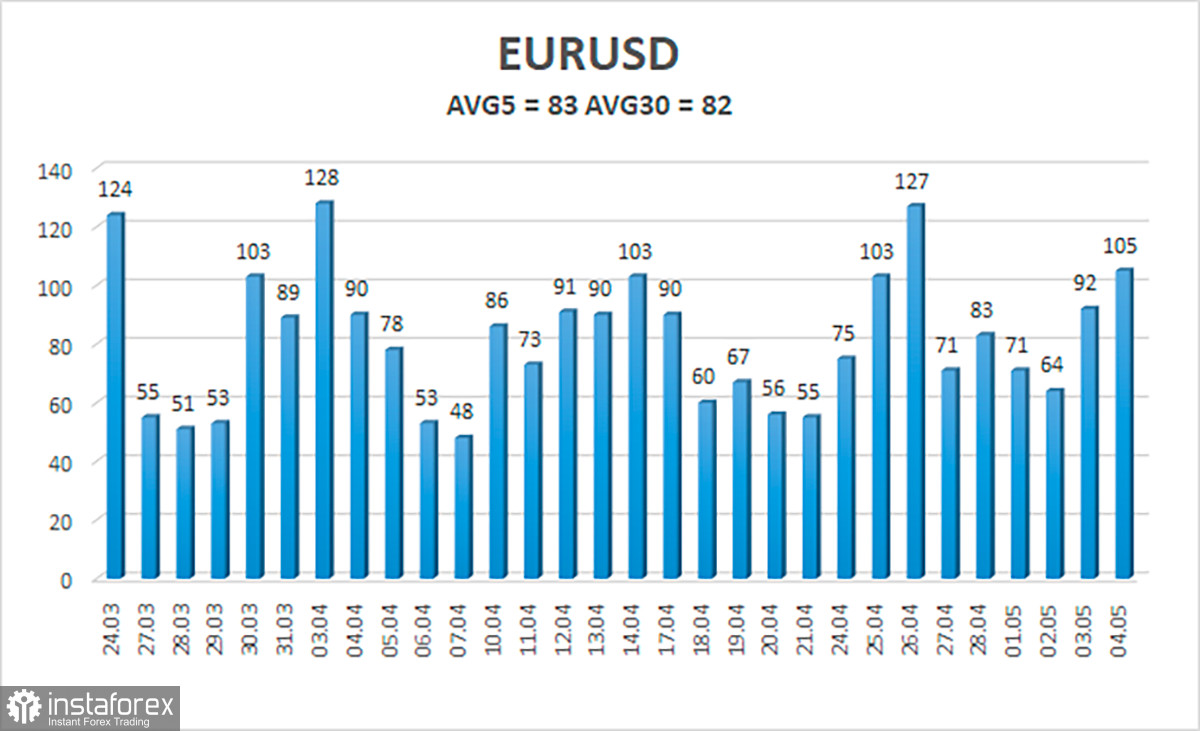 Обзор пары EUR/USD. 5 мая. ФРС оставил открытой дверь для дальнейшего повышения ставки