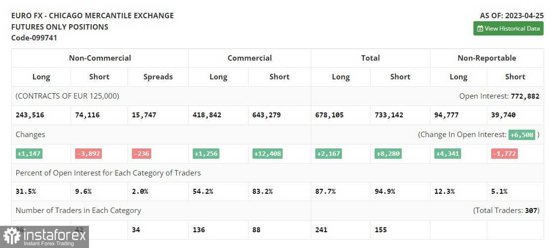 EUR/USD: план на европейскую сессию 5 мая. Commitment of Traders COT-отчеты (разбор вчерашних сделок). Евро быстро откупили после решения ЕЦБ