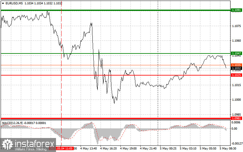 EURUSD: простые советы по торговле для начинающих трейдеров на 5 мая. Разбор вчерашних сделок на Форекс