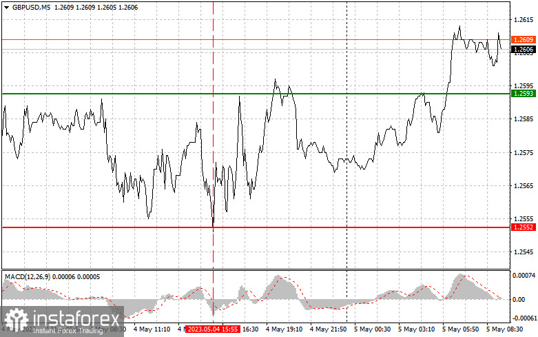 GBPUSD: простые советы по торговле для начинающих трейдеров на 5 мая. Разбор вчерашних сделок на Форекс