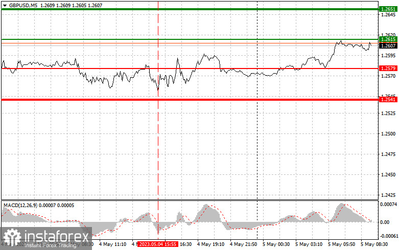 GBPUSD: простые советы по торговле для начинающих трейдеров на 5 мая. Разбор вчерашних сделок на Форекс