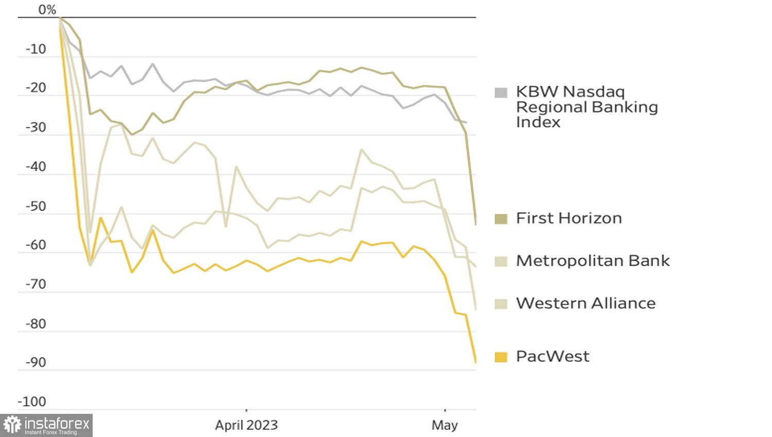 Биткоин 2023. KBW NASDAQ Regional Bank Index.