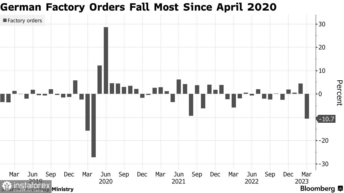 Промышленность Германии резко теряет заказы