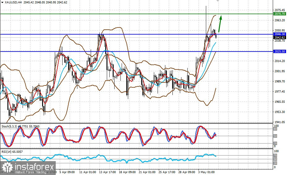 Was passiert auf den Märkten und was ist in naher Zukunft zu erwarten? (Es besteht eine hohe Wahrscheinlichkeit für eine Wiederaufnahme des Wachstums von EUR/USD und XAU/USD-Paaren)