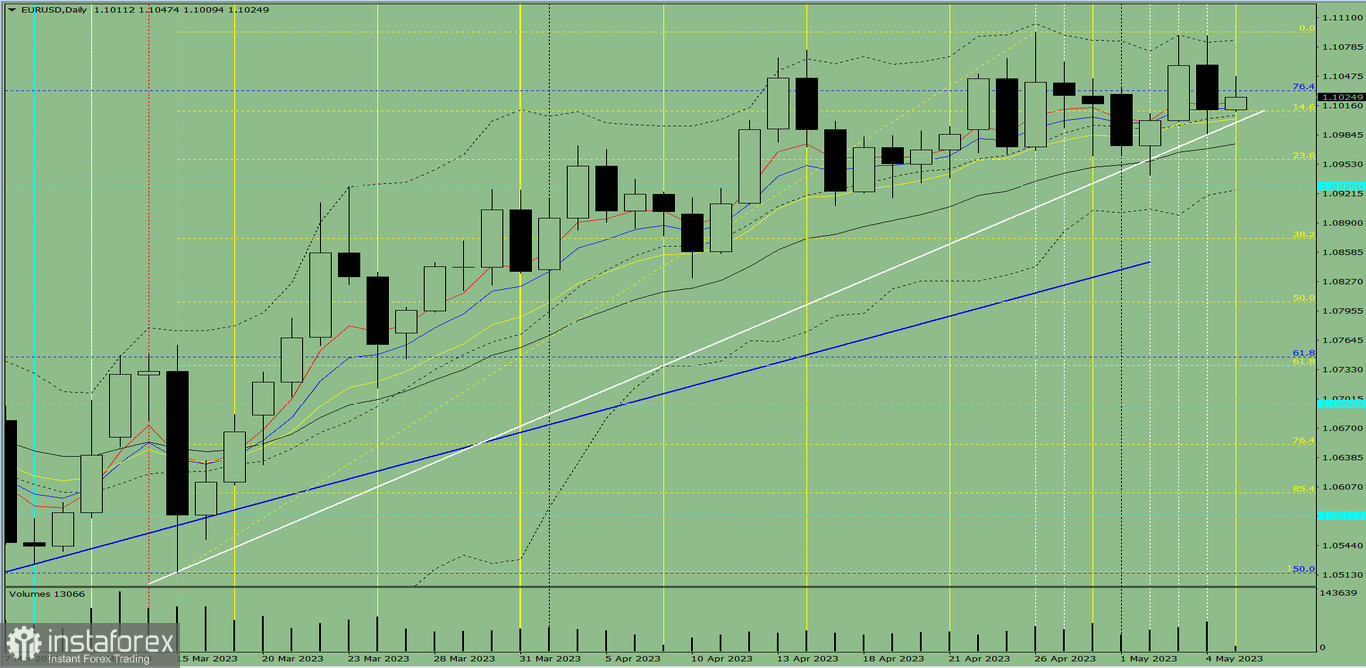 Индикаторный анализ. Дневной обзор на 5 мая 2023 года по валютной паре EUR/USD