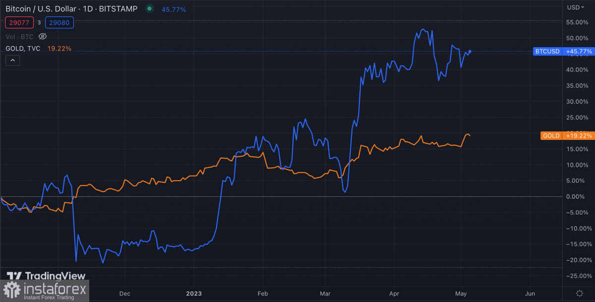 Cresce l'interesse per il Bitcoin: conseguenze della politica della Fed e prospettive future 