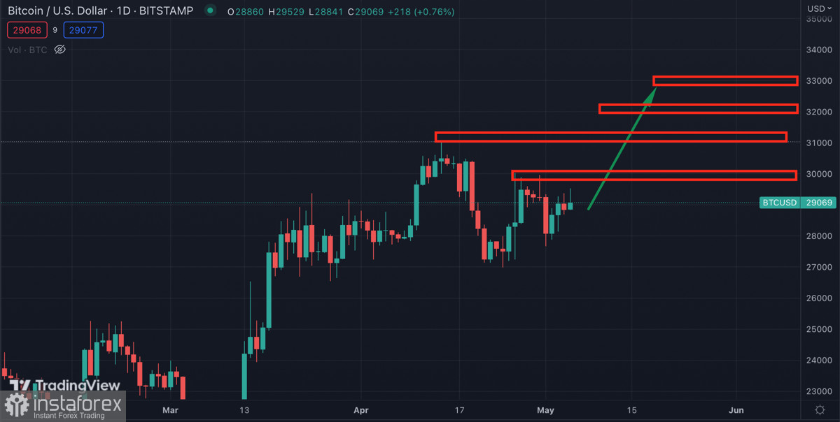 Биткоин набирает обороты на фоне ослабления банковской системы США