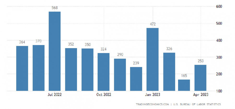 ����������� ������ �� ���������