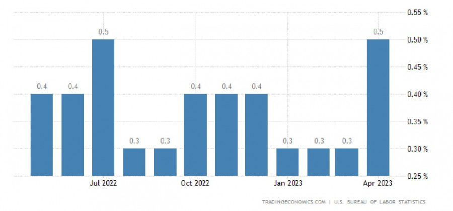 ����������� ������ �� ���������