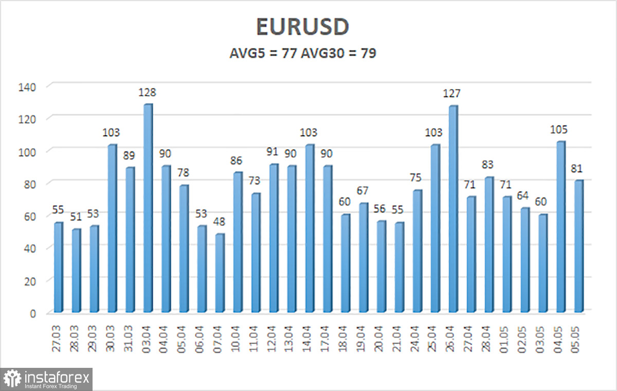 Обзор пары EUR/USD. 7 мая. Превью недели. Скучная неделя, отсутствие фона, высокая вероятность флэта.