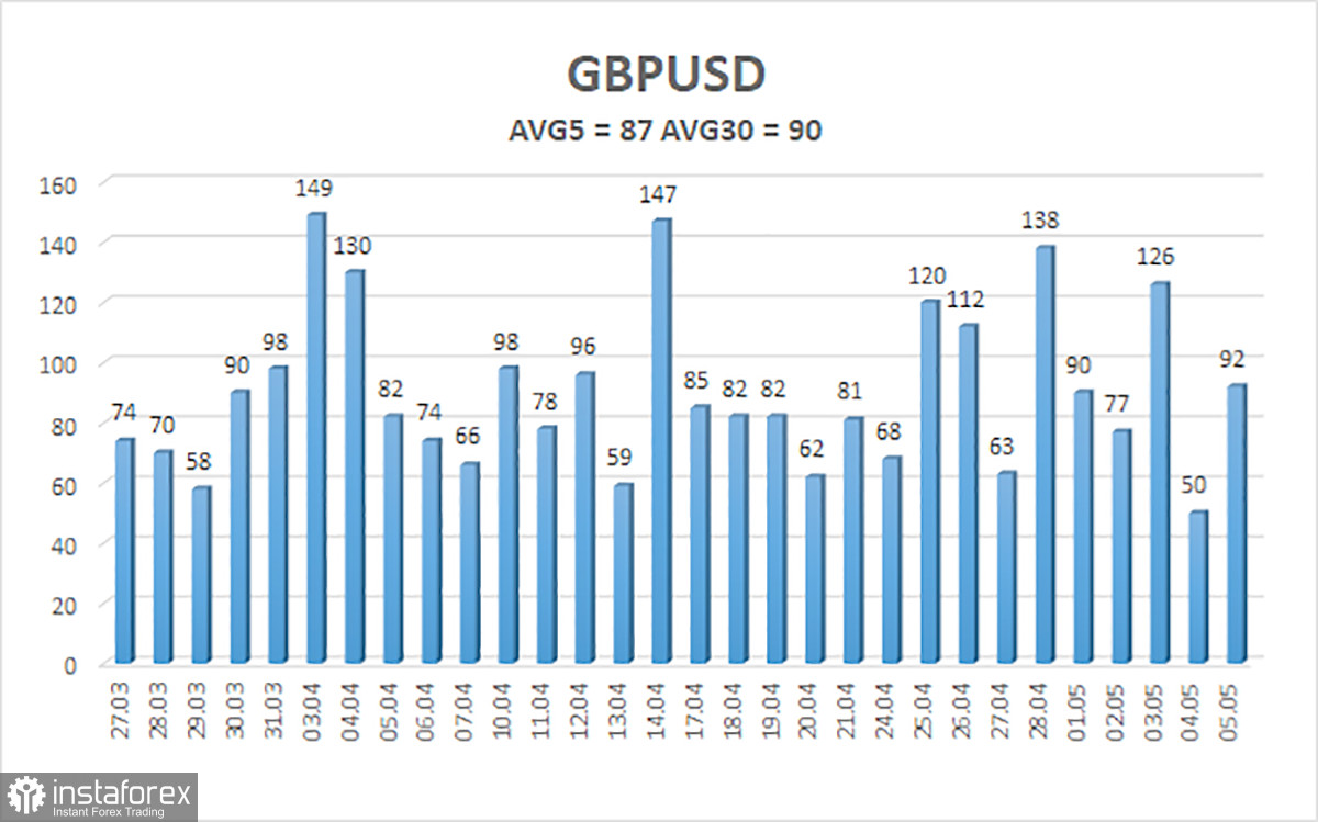 Обзор пары GBP/USD. 7 мая. Превью недели. Заседание Банка Англии не преподнесет сюрпризов.