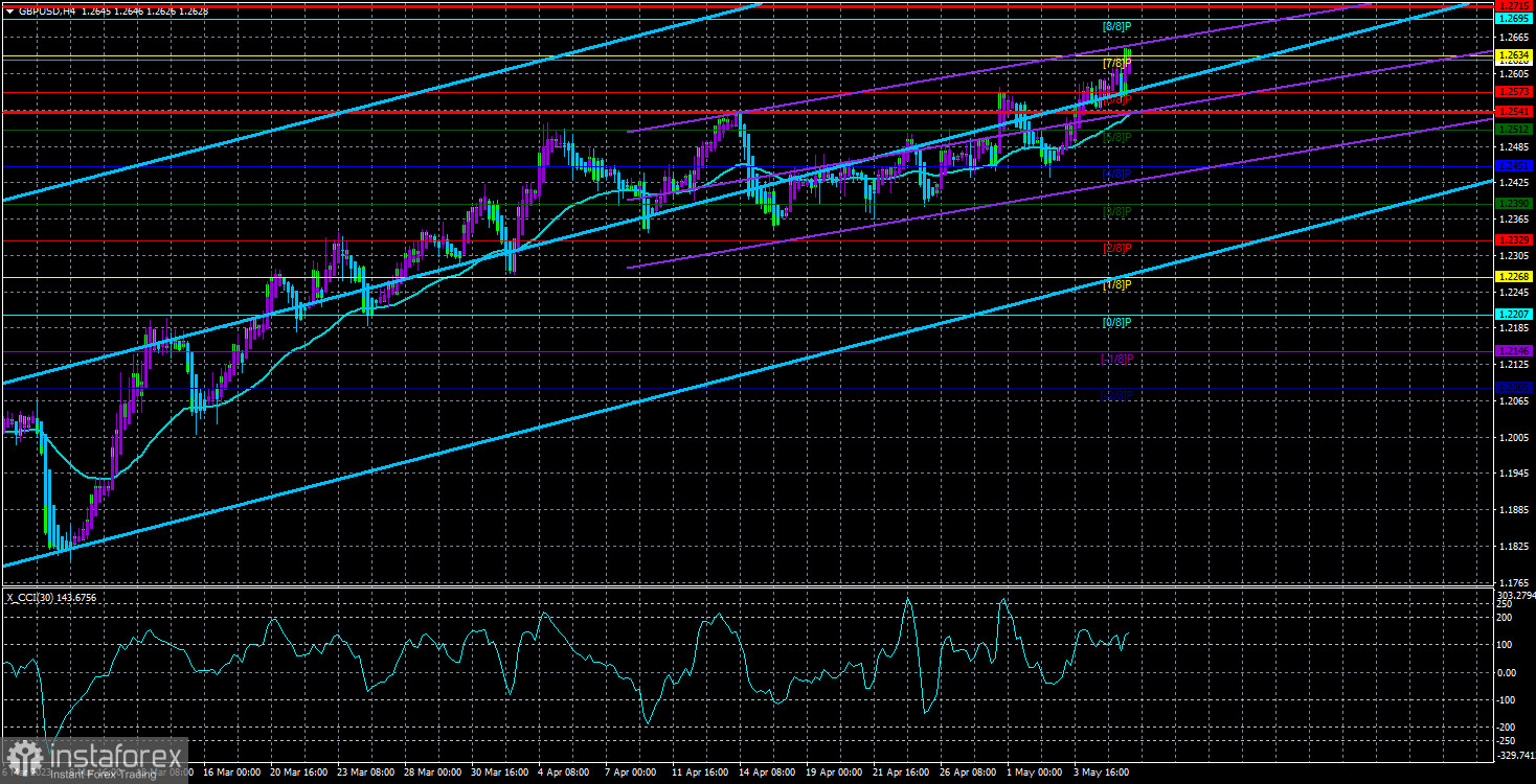 Обзор пары GBP/USD. 8 мая. Продолжит ли замедление инфляция в США?