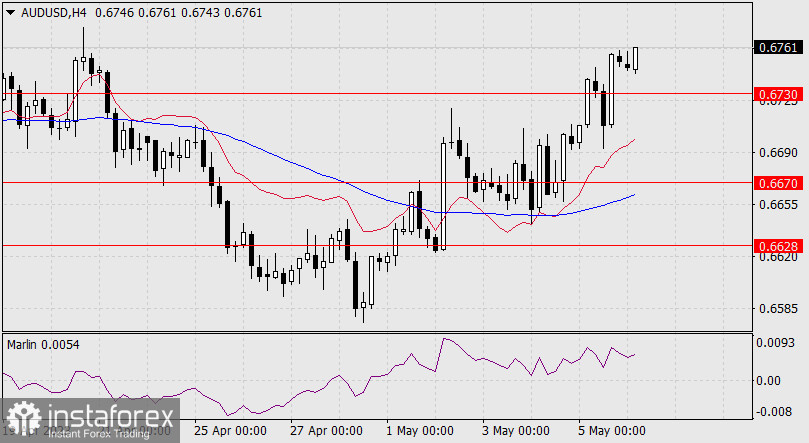 Prognoza dla AUD/USD na 8 maja 2023 r.