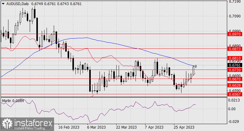 Prognoza dla AUD/USD na 8 maja 2023 r.