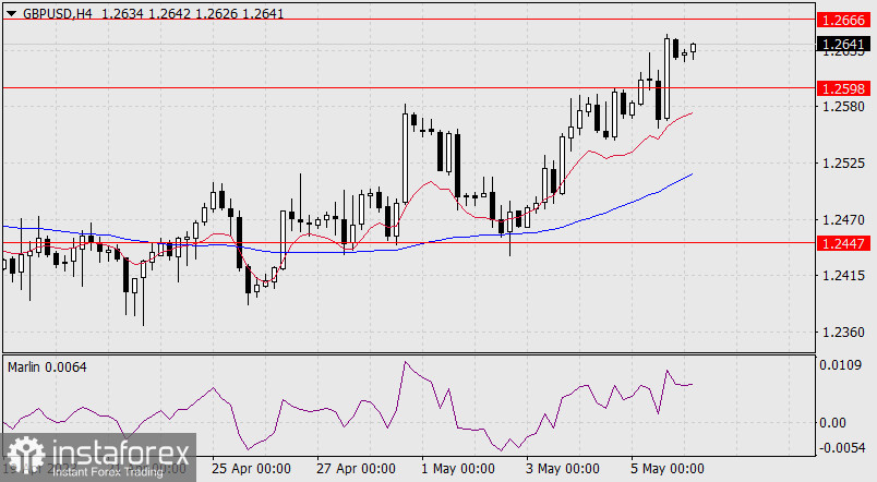 Prognoza dla GBP/USD na 8 maja 2023 r.