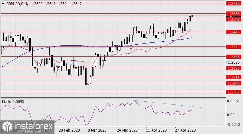 Prognoza dla GBP/USD na 8 maja 2023 r.