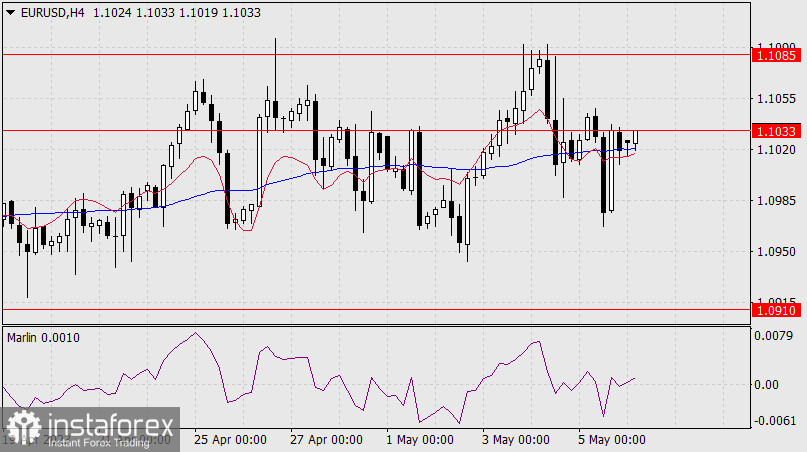 Prognoza dla EUR/USD na 8 maja 2023 r.