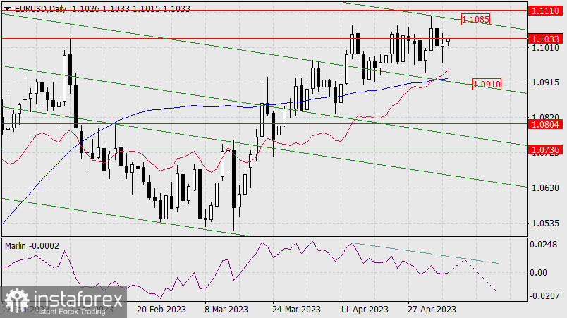 Prognoza dla EUR/USD na 8 maja 2023 r.