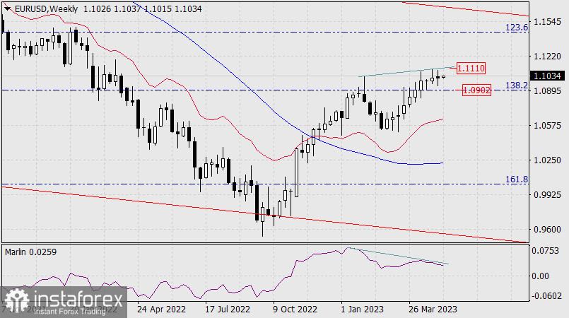 Prognoza dla EUR/USD na 8 maja 2023 r.