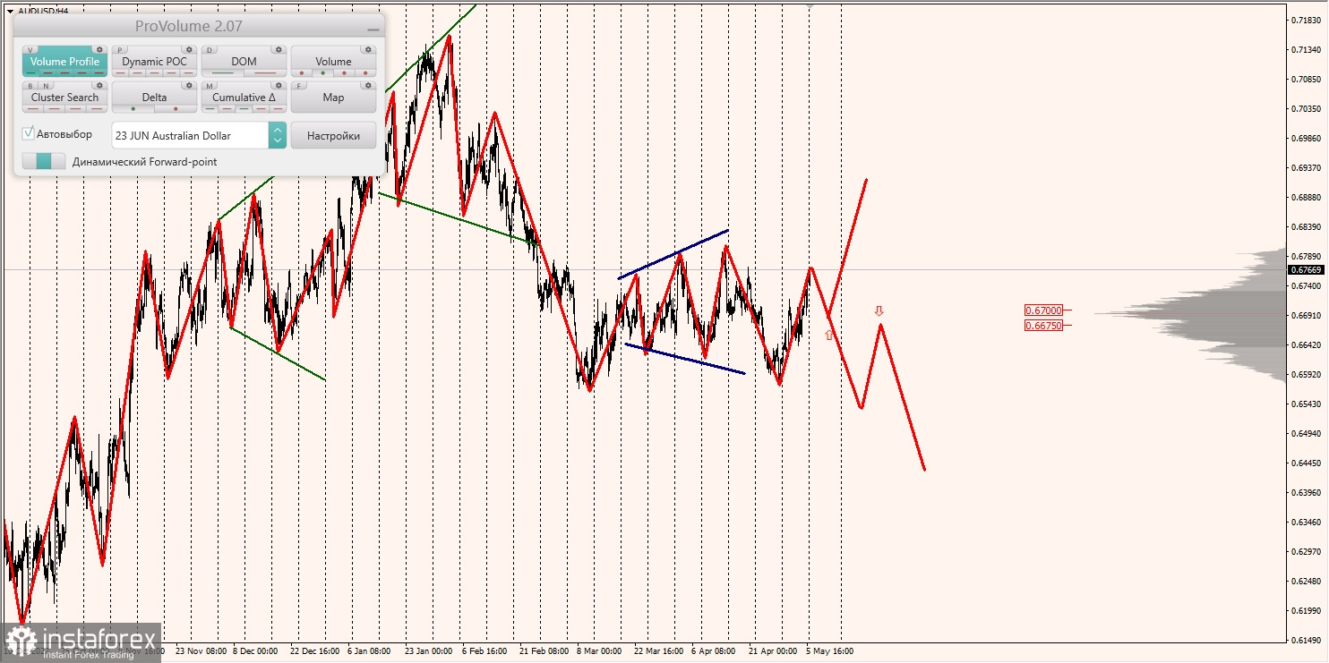 Маржинальные зоны по AUDUSD, NZDUSD, USDCAD (08.05.2023)