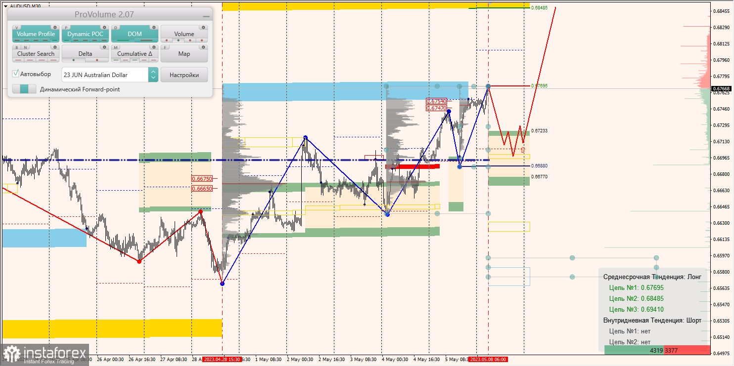 Маржинальные зоны по AUDUSD, NZDUSD, USDCAD (08.05.2023)