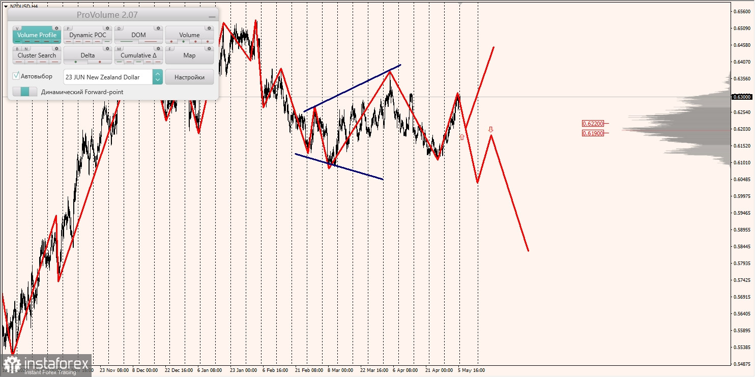 Marginalzonen für AUDUSD, NZDUSD, USDCAD (08.05.2023)