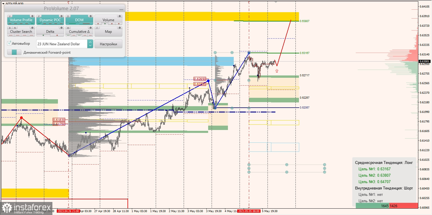 Vùng biên độ cho AUDUSD, NZDUSD, USDCAD (08.05.2023)