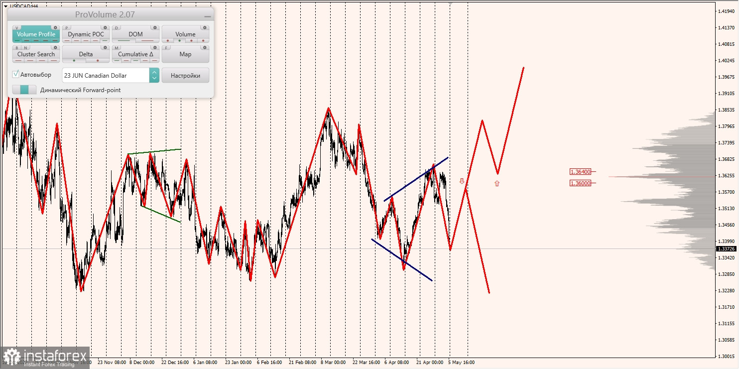 Marginalzonen für AUDUSD, NZDUSD, USDCAD (08.05.2023)