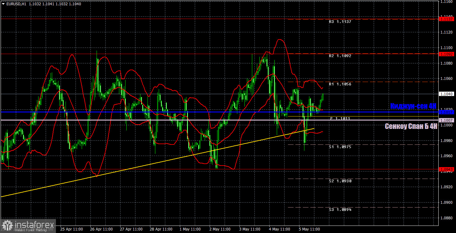 Прогноз и торговые сигналы по EUR/USD на 8 мая. Отчет COT. Детальный разбор движения пары и торговых сделок. Евровалюта вновь катается на «качелях». 