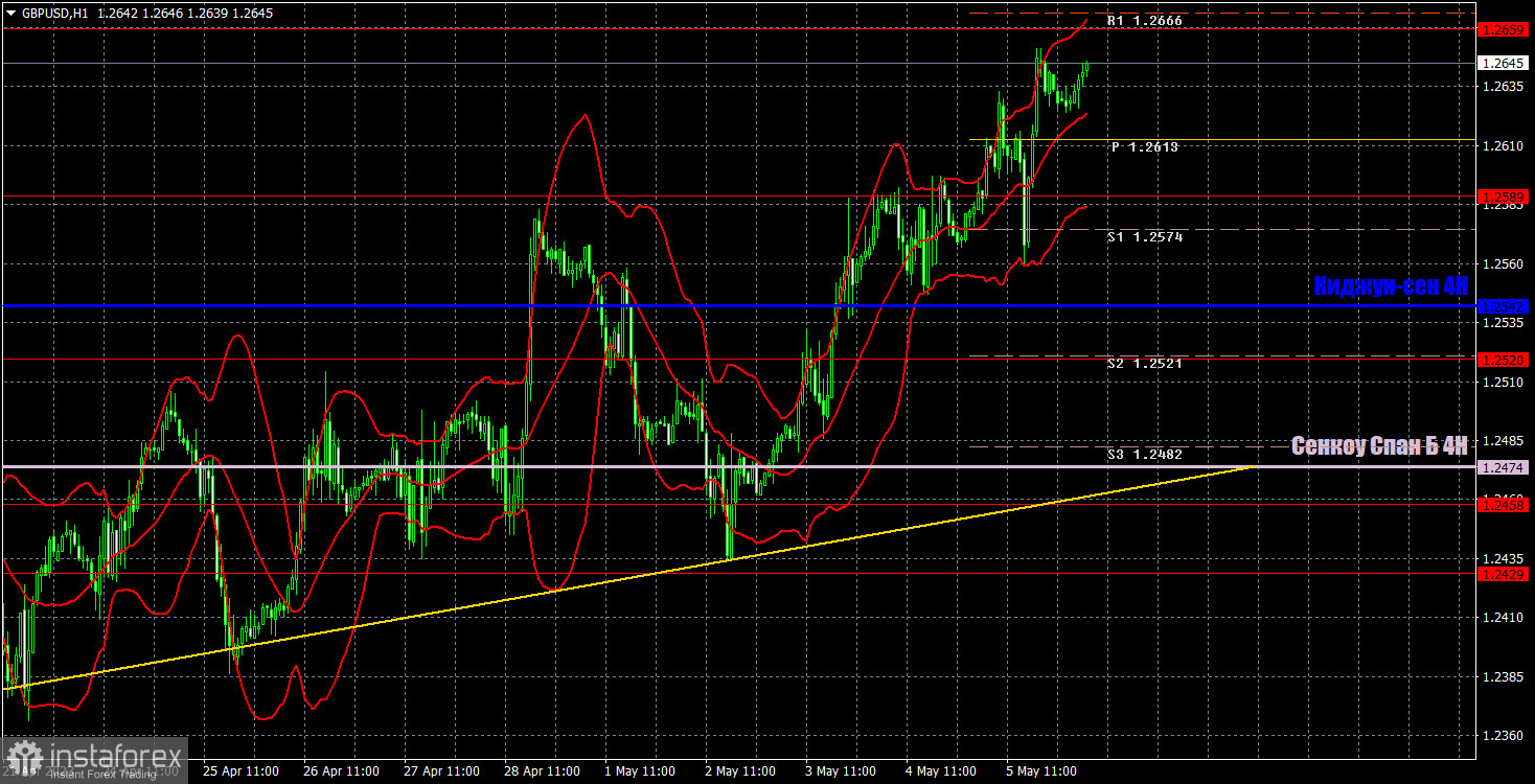 Прогноз и торговые сигналы по GBP/USD на 8 мая. Отчет COT. Детальный разбор движения пары и торговых сделок. Фунт парит в небесах.