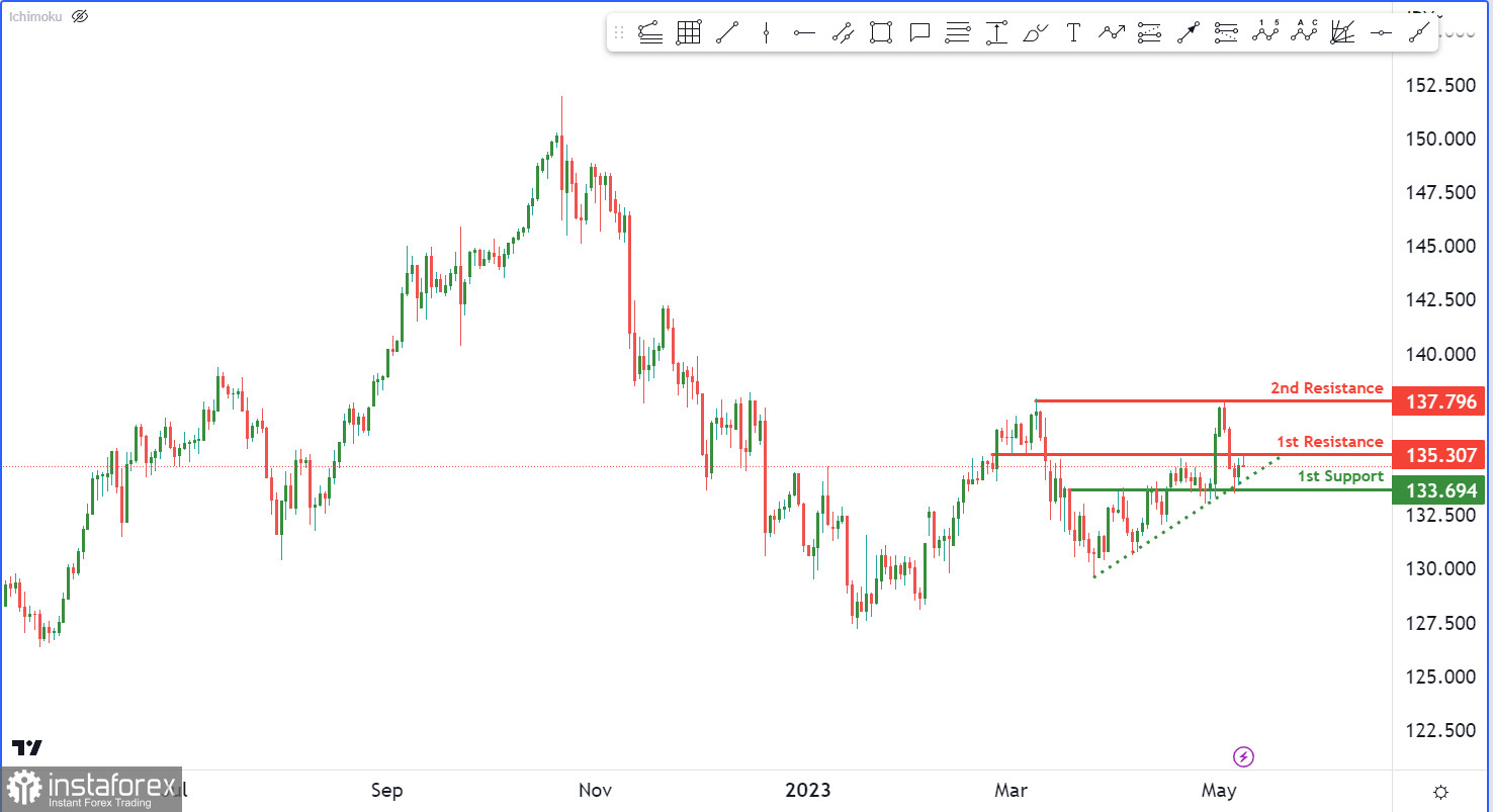 USD/JPY | Возможен пробой ниже восходящей линии тренда