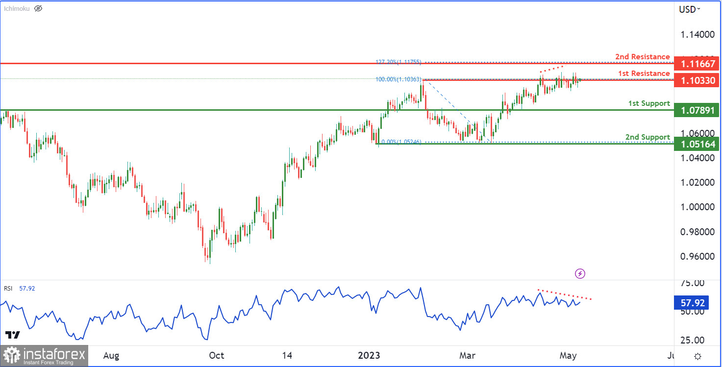 EUR/USD | Возможность медвежьей дивергенции