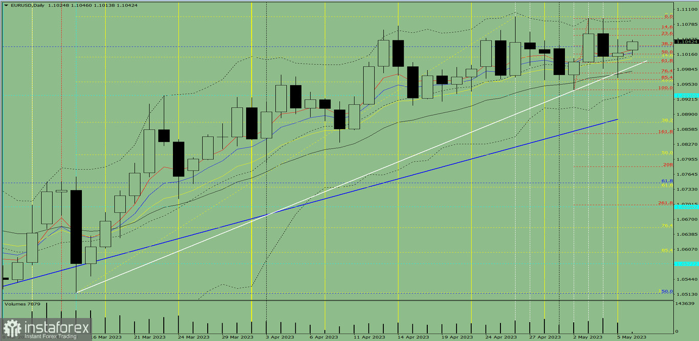 Индикаторный анализ. Дневной обзор на 8 мая 2023 года по валютной паре EUR/USD