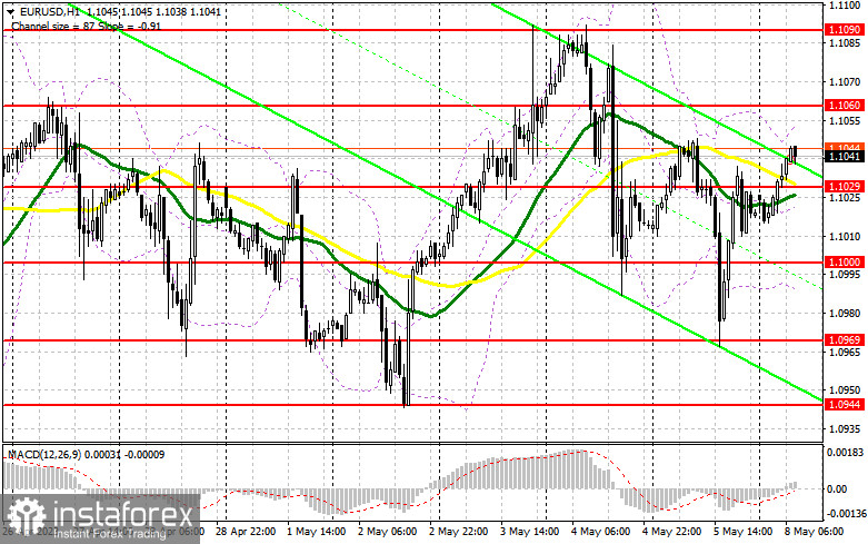 EUR/USD: план на европейскую сессию 8 мая. Commitment of Traders COT отчеты (разбор вчерашних сделок). Сильный рынок труда США не помог доллару