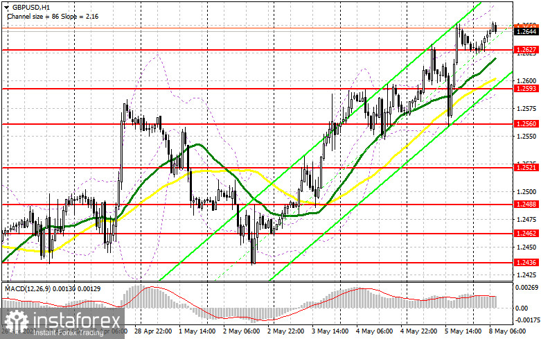 GBP/USD: план на европейскую сессию 8 мая. Commitment of Traders COT отчеты (разбор вчерашних сделок). Фунт продолжает активный рост перед заседанием Банка Англии