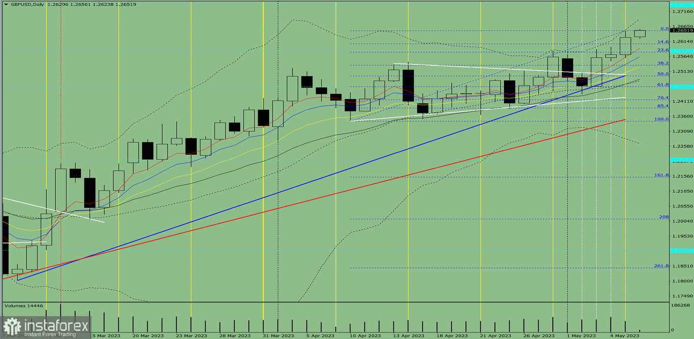 Индикаторный анализ. Дневной обзор на 8 мая 2023 года по валютной паре GBP/USD
