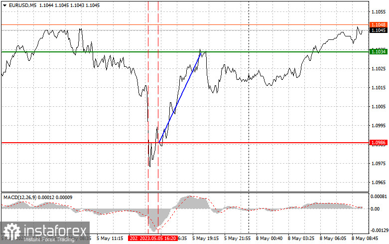 EURUSD: простые советы по торговле для начинающих трейдеров на 8 мая. Разбор вчерашних сделок на форекс