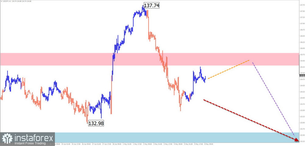 Недельный прогноз по упрощенному волновому анализу EUR/USD, USD/JPY, GBP/JPY, USD/CAD, NZD/USD, GOLD от 8 мая