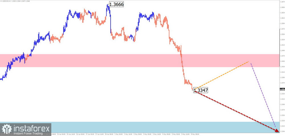 Недельный прогноз по упрощенному волновому анализу EUR/USD, USD/JPY, GBP/JPY, USD/CAD, NZD/USD, GOLD от 8 мая