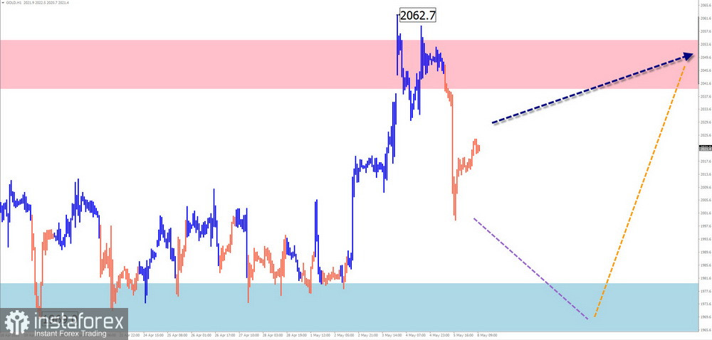 Недельный прогноз по упрощенному волновому анализу EUR/USD, USD/JPY, GBP/JPY, USD/CAD, NZD/USD, GOLD от 8 мая