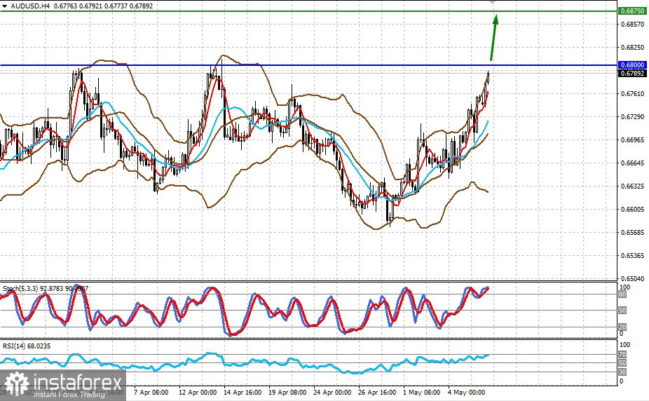 L'ottimismo sui mercati è giustificato? (alta probabilità di continuo aumento di AUD/USD e NZD/USD) 