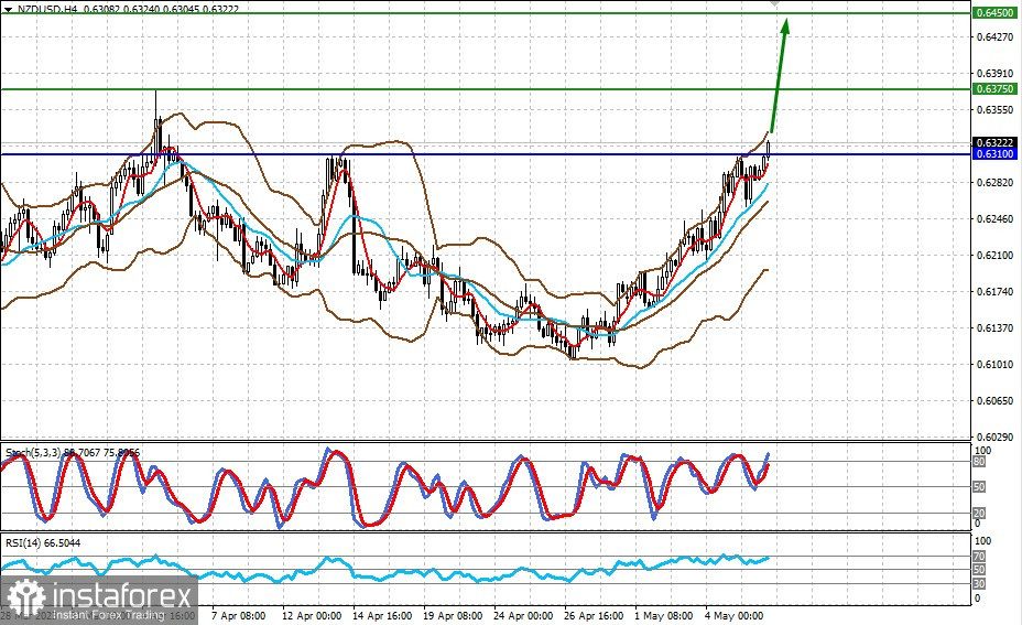 Der Optimismus an den Märkten ist deutlich gestiegen, aber ist er gerechtfertigt? (Es besteht eine hohe Wahrscheinlichkeit für einen weiteren Anstieg der Währungspaare AUD/USD und NZD/USD)