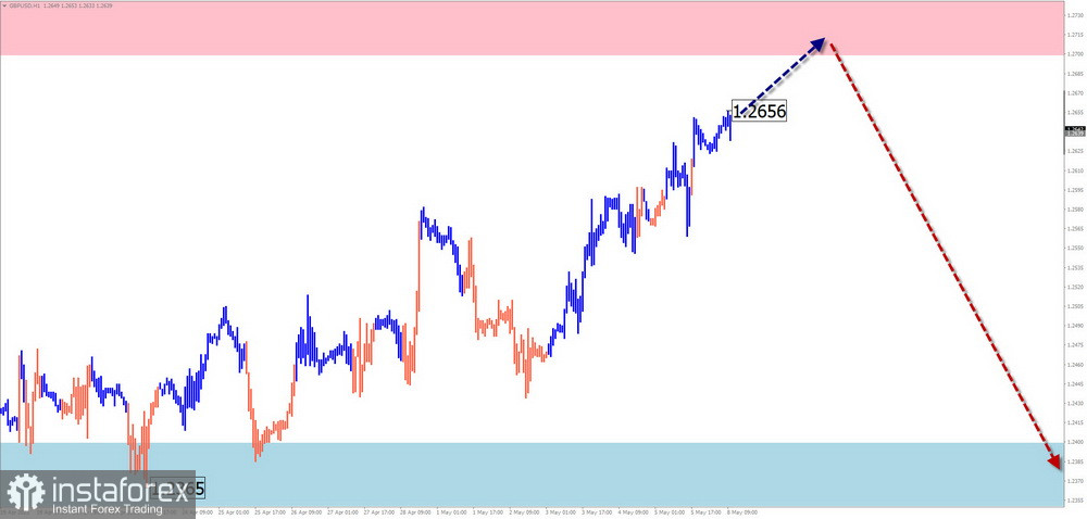 Недельный прогноз по упрощенному волновому анализу GBP/USD, AUD/USD, USD/CHF, EUR/JPY, EUR/GBP, $(USDollar)Index от 9 мая