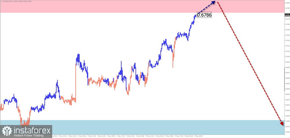 Недельный прогноз по упрощенному волновому анализу GBP/USD, AUD/USD, USD/CHF, EUR/JPY, EUR/GBP, $(USDollar)Index от 9 мая