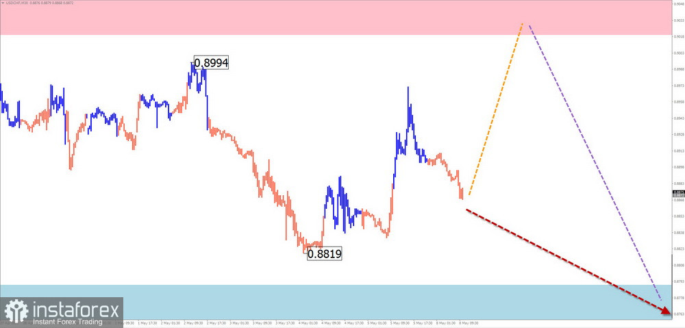 Недельный прогноз по упрощенному волновому анализу GBP/USD, AUD/USD, USD/CHF, EUR/JPY, EUR/GBP, $(USDollar)Index от 9 мая