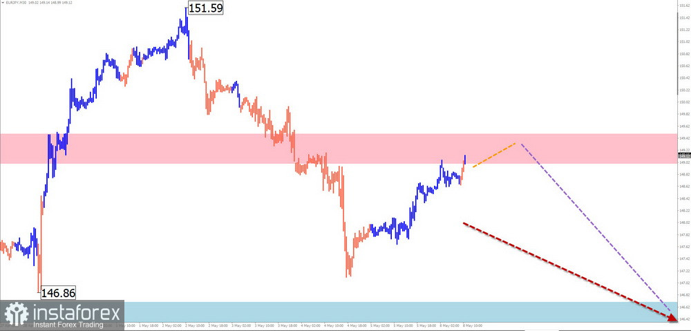 Недельный прогноз по упрощенному волновому анализу GBP/USD, AUD/USD, USD/CHF, EUR/JPY, EUR/GBP, $(USDollar)Index от 9 мая