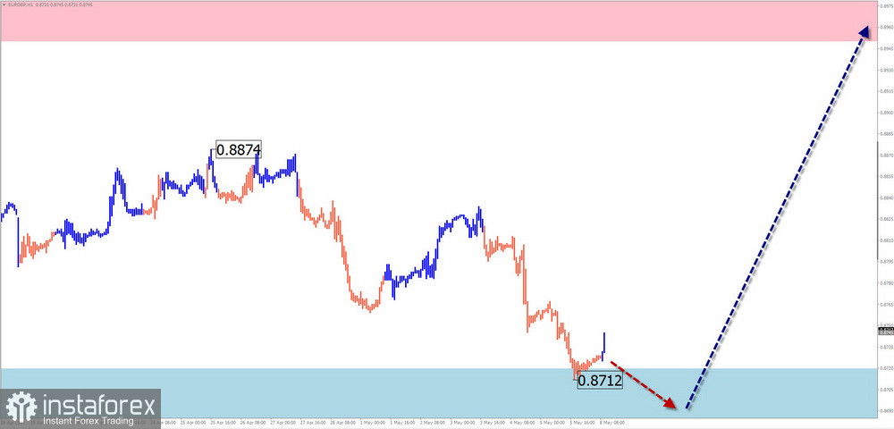 Недельный прогноз по упрощенному волновому анализу GBP/USD, AUD/USD, USD/CHF, EUR/JPY, EUR/GBP, $(USDollar)Index от 9 мая