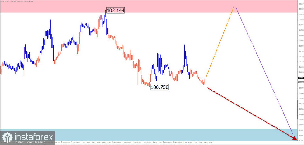 Недельный прогноз по упрощенному волновому анализу GBP/USD, AUD/USD, USD/CHF, EUR/JPY, EUR/GBP, $(USDollar)Index от 9 мая