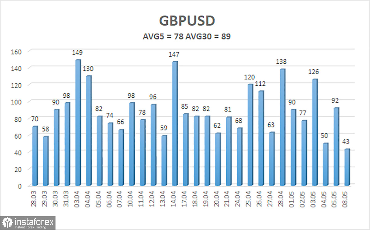 Обзор пары GBP/USD. 9 мая. Джанет Йеллен пугает дефолтом, а фунт находит основания для роста и в понедельник.