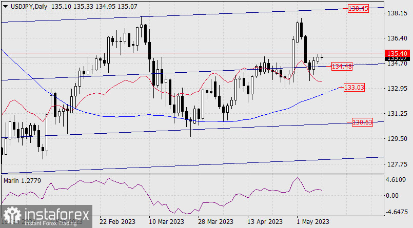 Prognoza dla USD/JPY na 9 maja 2023 r